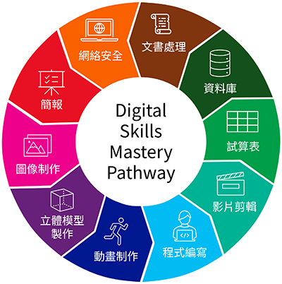 Digital Skills Mastery Pathway 覆蓋技巧